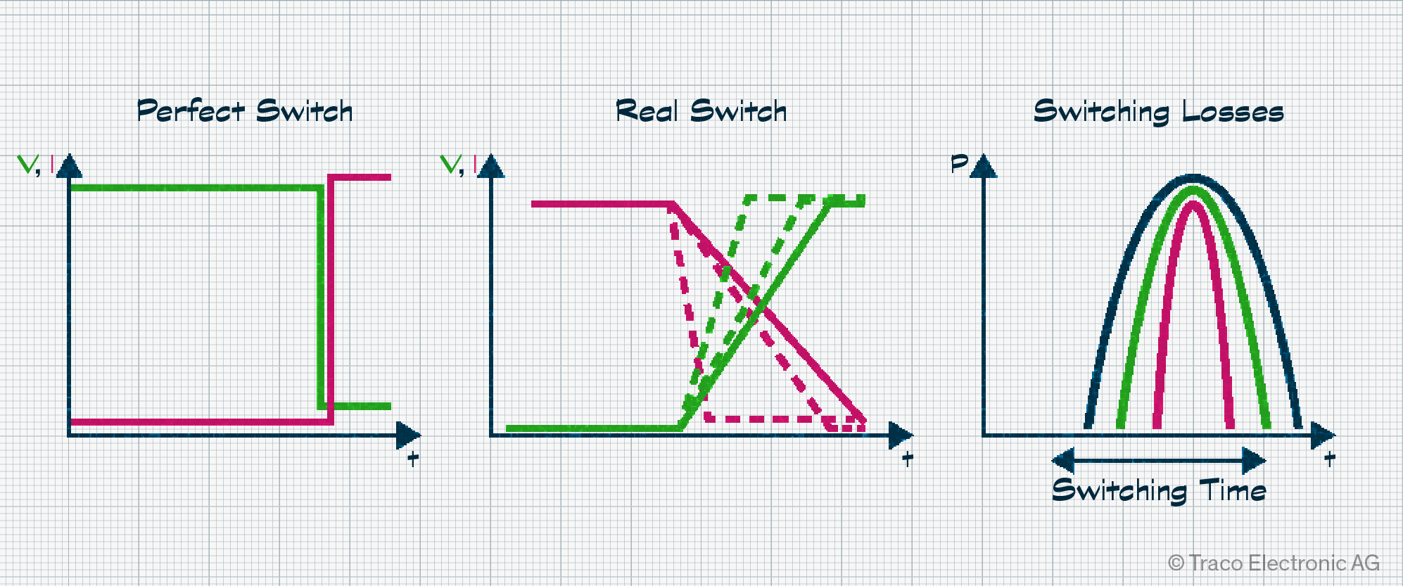 switching loses